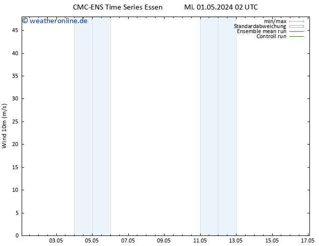 Bodenwind CMC TS Do 09.05.2024 14 UTC