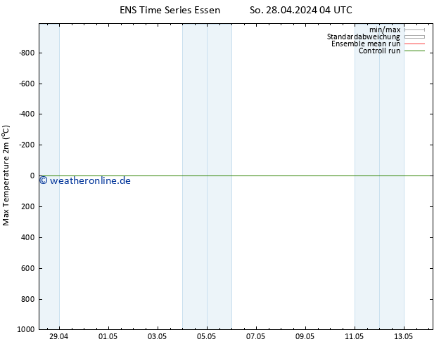 Höchstwerte (2m) GEFS TS So 28.04.2024 16 UTC