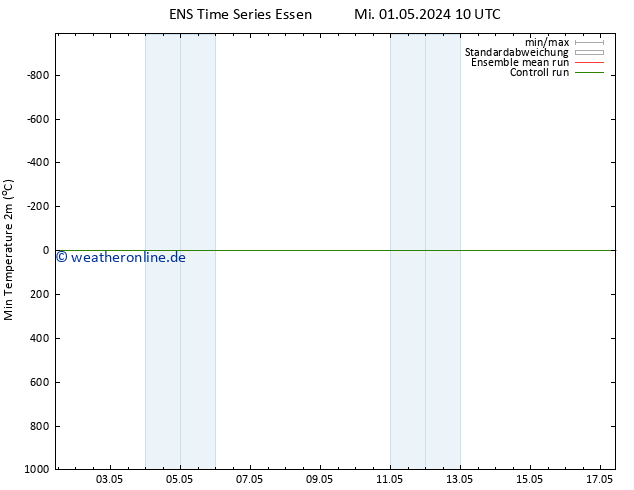 Tiefstwerte (2m) GEFS TS Fr 17.05.2024 10 UTC