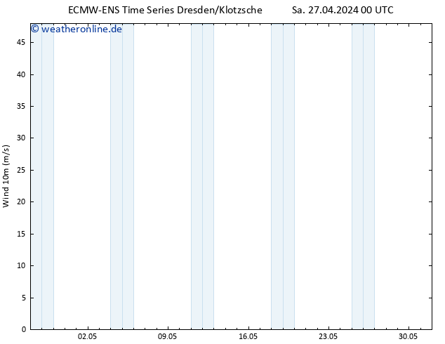 Bodenwind ALL TS Sa 27.04.2024 06 UTC