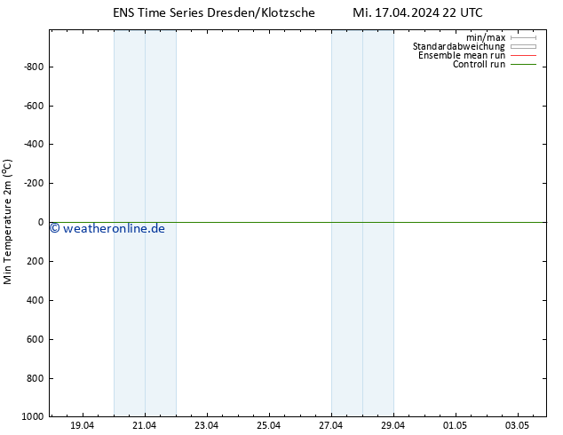 Tiefstwerte (2m) GEFS TS Mi 17.04.2024 22 UTC