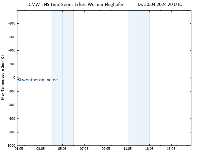 Höchstwerte (2m) ALL TS Mi 08.05.2024 20 UTC