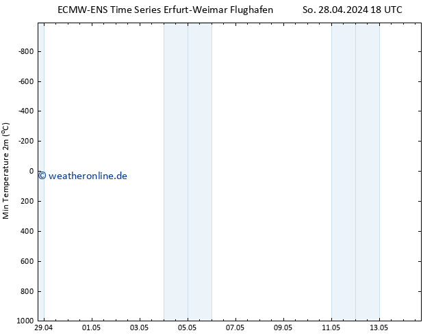 Tiefstwerte (2m) ALL TS So 28.04.2024 18 UTC