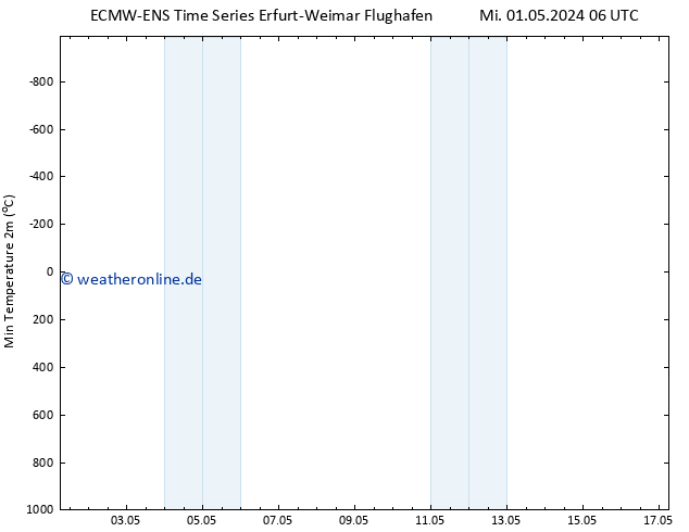 Tiefstwerte (2m) ALL TS Mi 01.05.2024 06 UTC