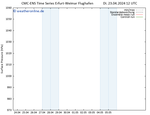 Bodendruck CMC TS So 05.05.2024 18 UTC