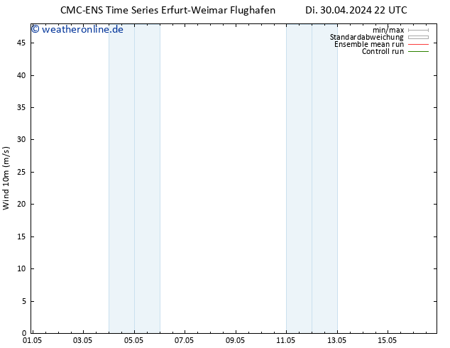 Bodenwind CMC TS Mi 01.05.2024 10 UTC