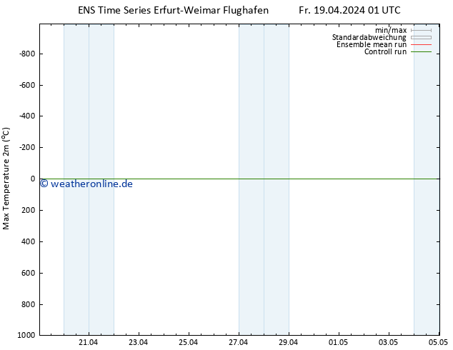 Höchstwerte (2m) GEFS TS Fr 19.04.2024 01 UTC