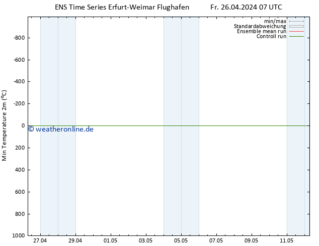 Tiefstwerte (2m) GEFS TS Fr 26.04.2024 07 UTC
