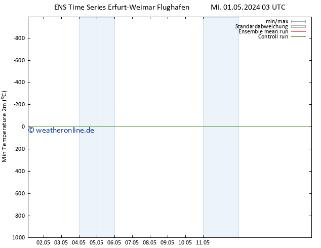 Tiefstwerte (2m) GEFS TS Mi 01.05.2024 03 UTC