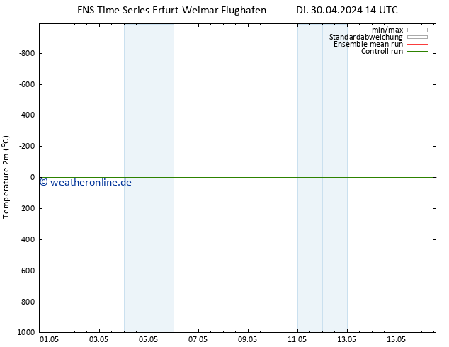 Temperaturkarte (2m) GEFS TS Do 02.05.2024 14 UTC