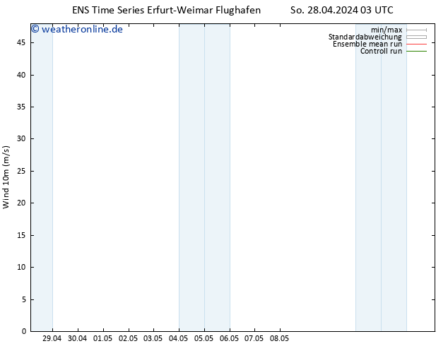Bodenwind GEFS TS Mi 01.05.2024 03 UTC