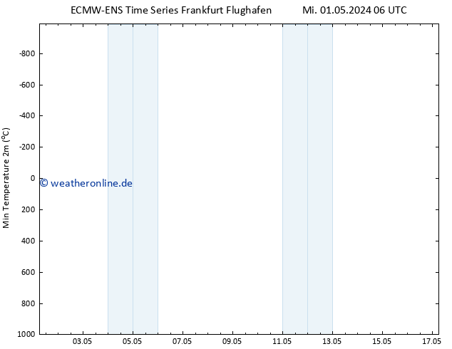 Tiefstwerte (2m) ALL TS Mi 01.05.2024 06 UTC