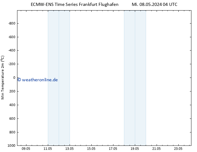 Tiefstwerte (2m) ALL TS Fr 10.05.2024 16 UTC