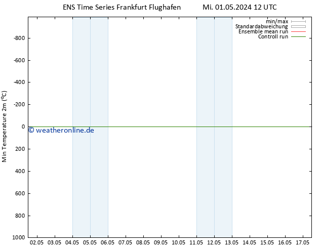 Tiefstwerte (2m) GEFS TS Fr 17.05.2024 12 UTC