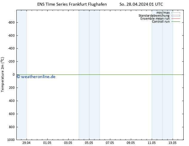 Temperaturkarte (2m) GEFS TS So 28.04.2024 13 UTC