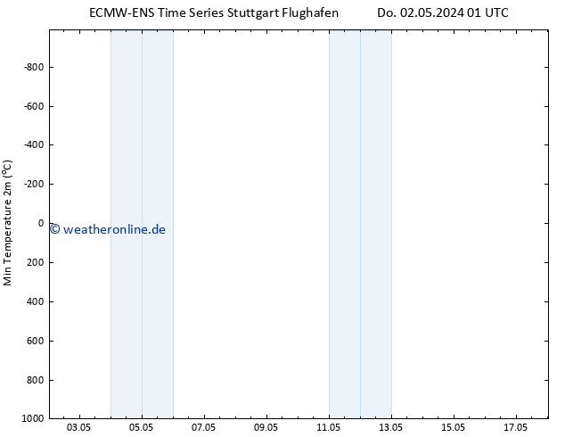 Tiefstwerte (2m) ALL TS Do 02.05.2024 01 UTC
