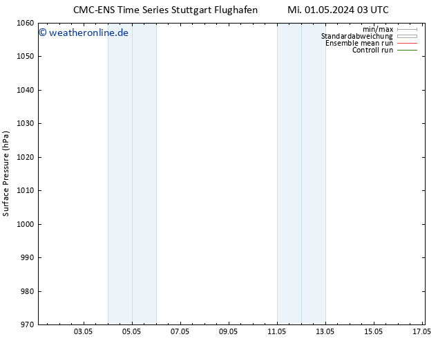 Bodendruck CMC TS So 05.05.2024 03 UTC