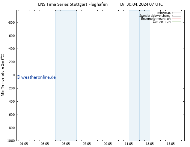 Tiefstwerte (2m) GEFS TS Mi 01.05.2024 07 UTC