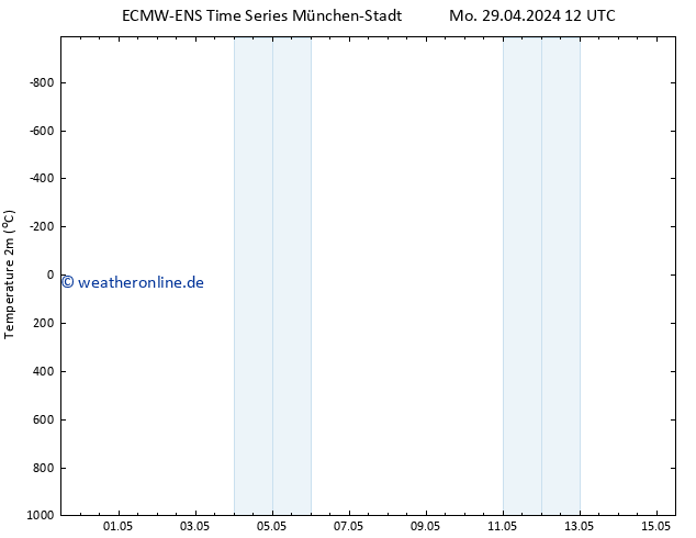 Temperaturkarte (2m) ALL TS Di 07.05.2024 12 UTC