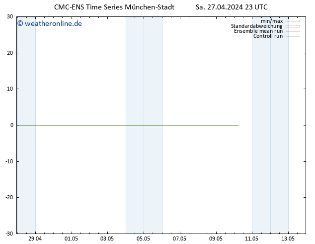 Bodenwind CMC TS So 28.04.2024 05 UTC