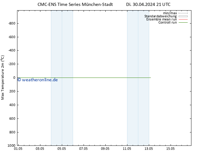 Höchstwerte (2m) CMC TS Mo 13.05.2024 03 UTC