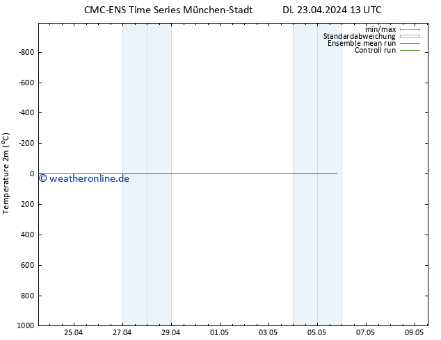 Temperaturkarte (2m) CMC TS Fr 03.05.2024 13 UTC