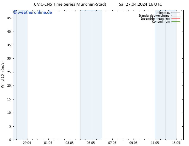 Bodenwind CMC TS So 28.04.2024 16 UTC