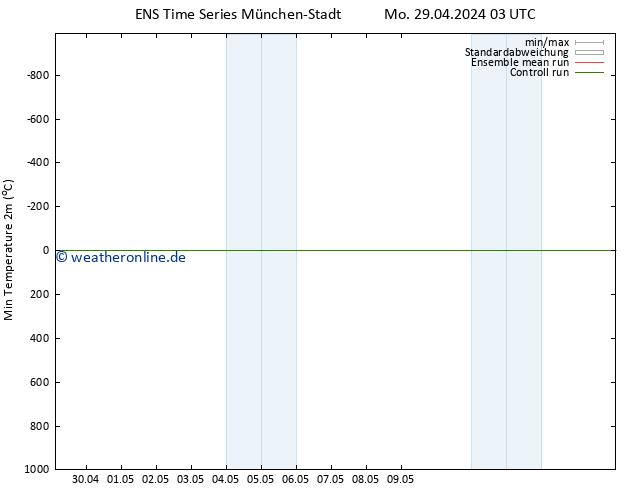 Tiefstwerte (2m) GEFS TS Mo 29.04.2024 09 UTC