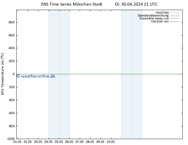 Tiefstwerte (2m) GEFS TS Di 30.04.2024 21 UTC