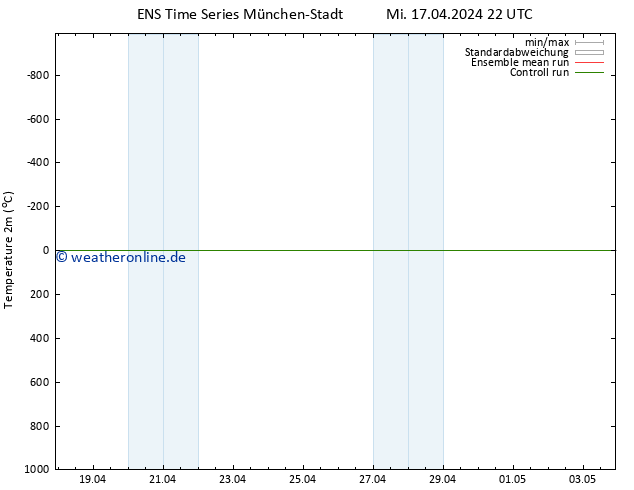 Temperaturkarte (2m) GEFS TS Do 18.04.2024 04 UTC