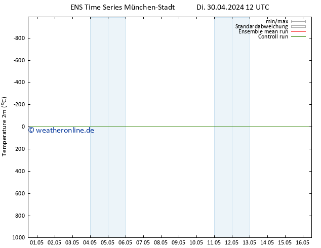 Temperaturkarte (2m) GEFS TS Di 30.04.2024 12 UTC