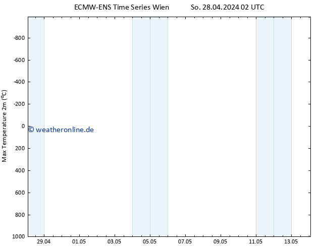 Höchstwerte (2m) ALL TS So 28.04.2024 02 UTC
