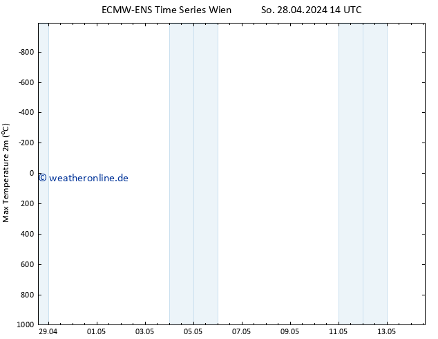 Höchstwerte (2m) ALL TS Mo 06.05.2024 14 UTC