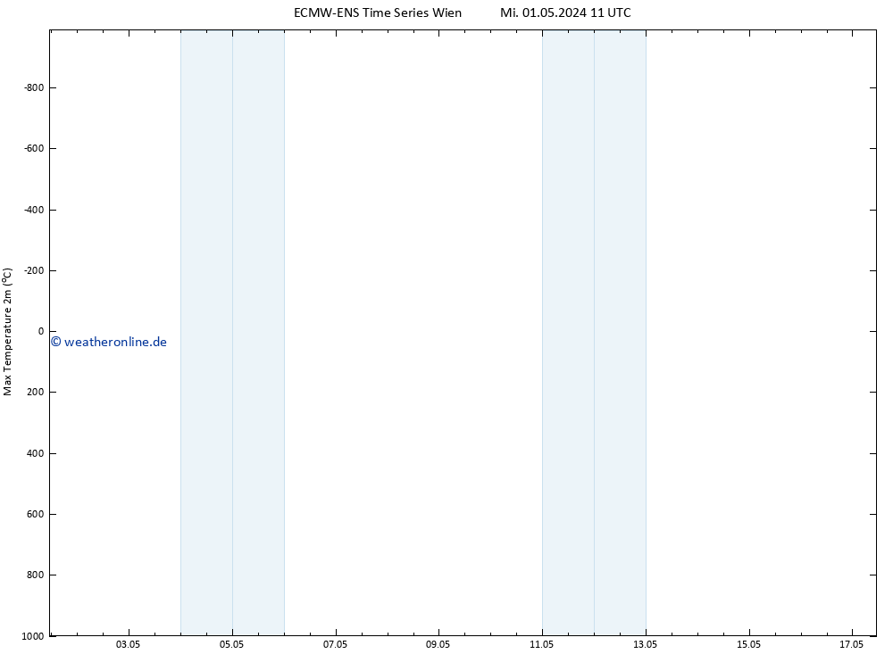 Höchstwerte (2m) ALL TS Fr 17.05.2024 11 UTC