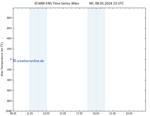 Höchstwerte (2m) ALL TS Do 09.05.2024 11 UTC