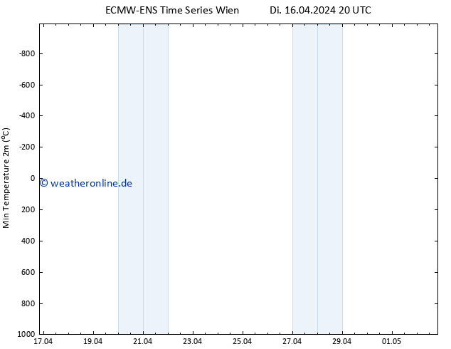 Tiefstwerte (2m) ALL TS Di 16.04.2024 20 UTC