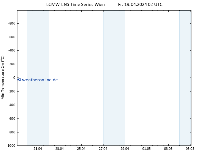 Tiefstwerte (2m) ALL TS Fr 19.04.2024 02 UTC