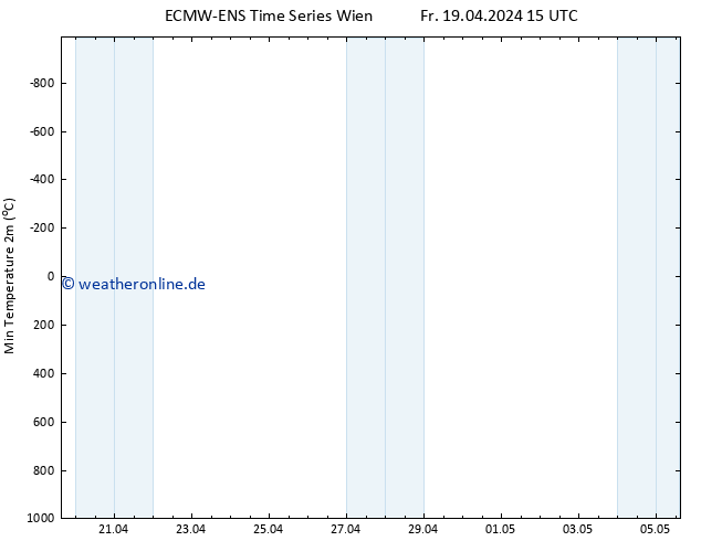 Tiefstwerte (2m) ALL TS Fr 19.04.2024 15 UTC