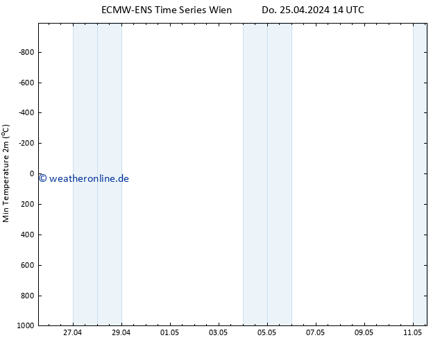 Tiefstwerte (2m) ALL TS Fr 03.05.2024 14 UTC