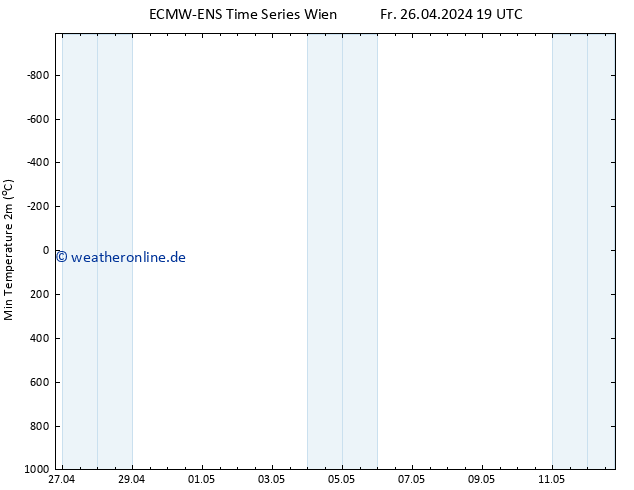 Tiefstwerte (2m) ALL TS Sa 27.04.2024 19 UTC