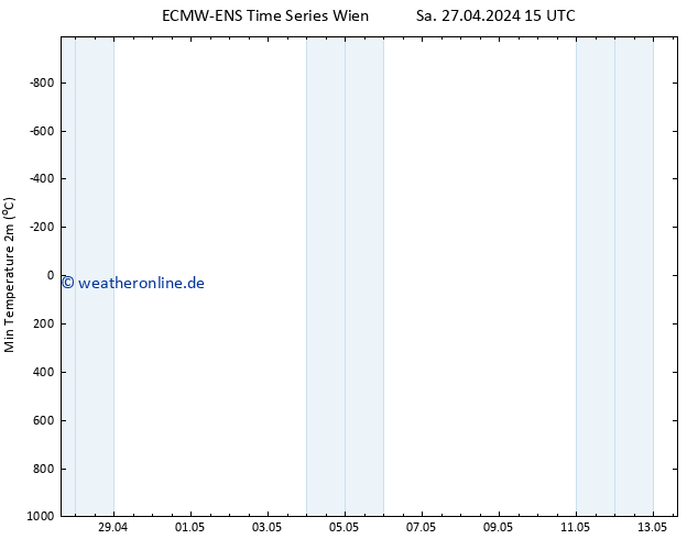 Tiefstwerte (2m) ALL TS Do 09.05.2024 21 UTC