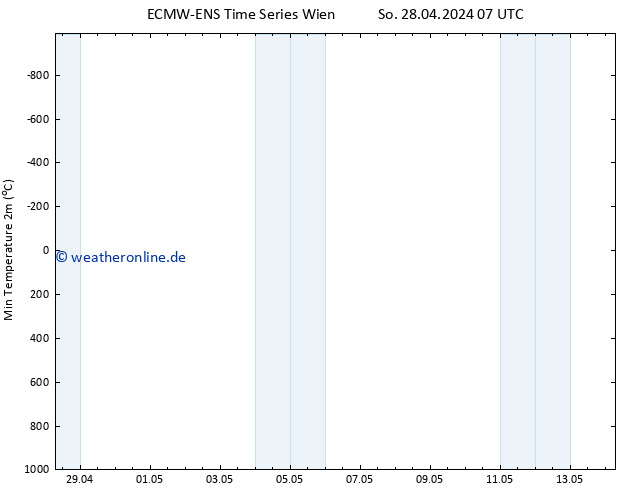 Tiefstwerte (2m) ALL TS Mo 29.04.2024 07 UTC