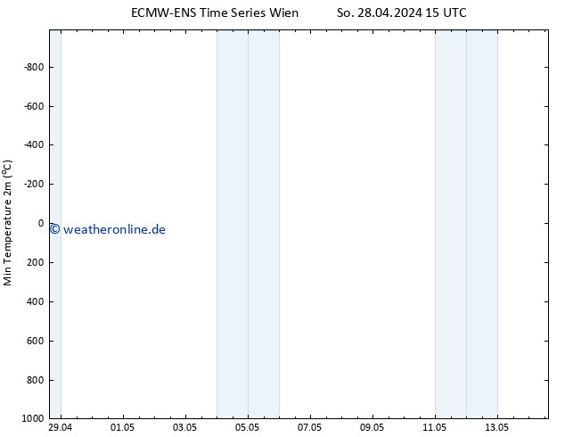 Tiefstwerte (2m) ALL TS Mo 06.05.2024 15 UTC