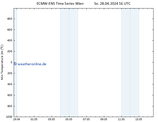 Tiefstwerte (2m) ALL TS Di 14.05.2024 16 UTC