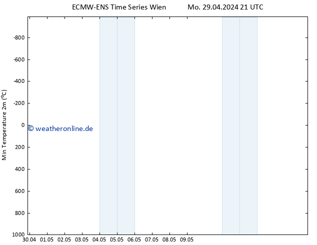 Tiefstwerte (2m) ALL TS Mo 29.04.2024 21 UTC