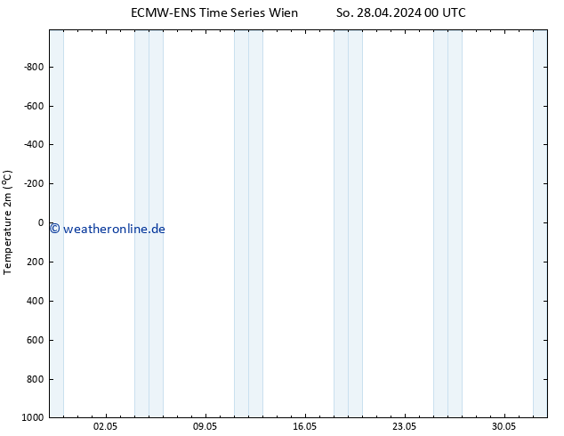 Temperaturkarte (2m) ALL TS So 05.05.2024 12 UTC