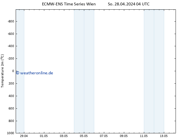 Temperaturkarte (2m) ALL TS So 28.04.2024 16 UTC