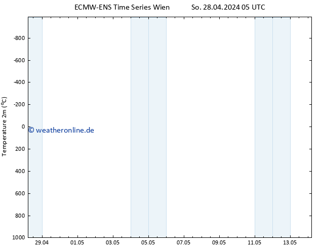 Temperaturkarte (2m) ALL TS So 05.05.2024 17 UTC