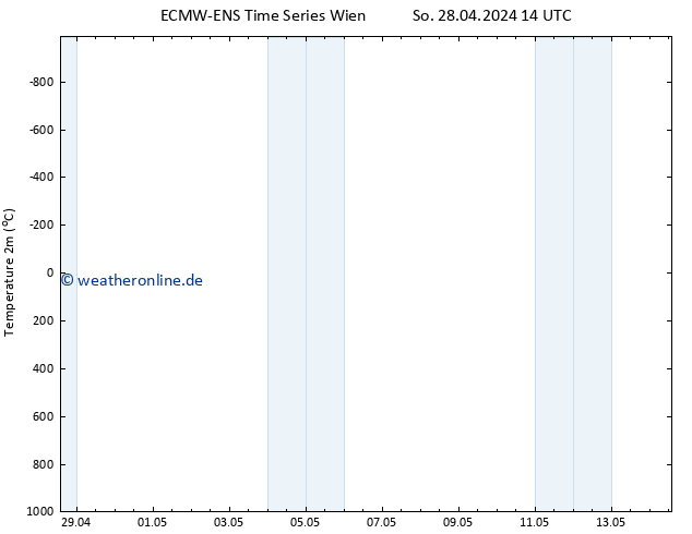 Temperaturkarte (2m) ALL TS So 28.04.2024 20 UTC