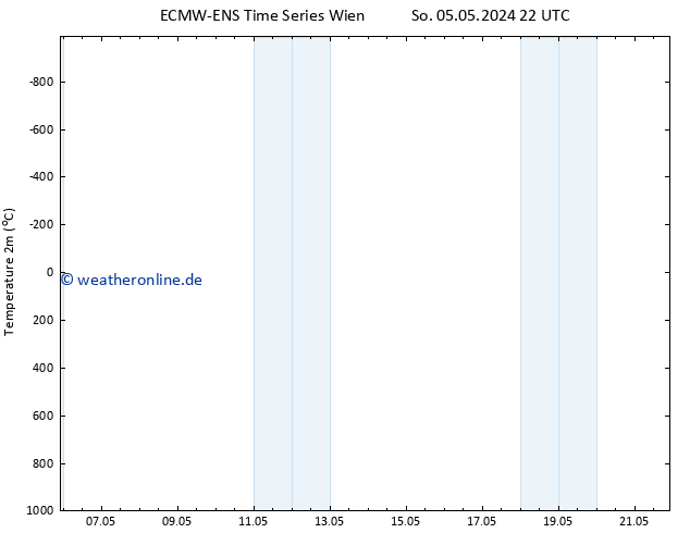 Temperaturkarte (2m) ALL TS Mo 06.05.2024 10 UTC